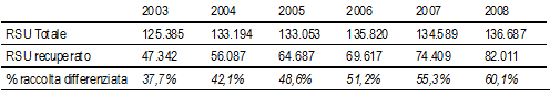 Percentuale di raccolta differenziata Percentuale di raccolta differenziata