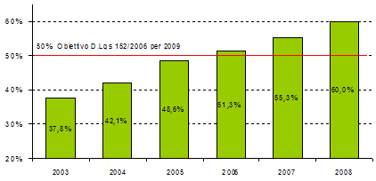 Percentuale di Raccolta differenziata nella Provincia di Rovigo